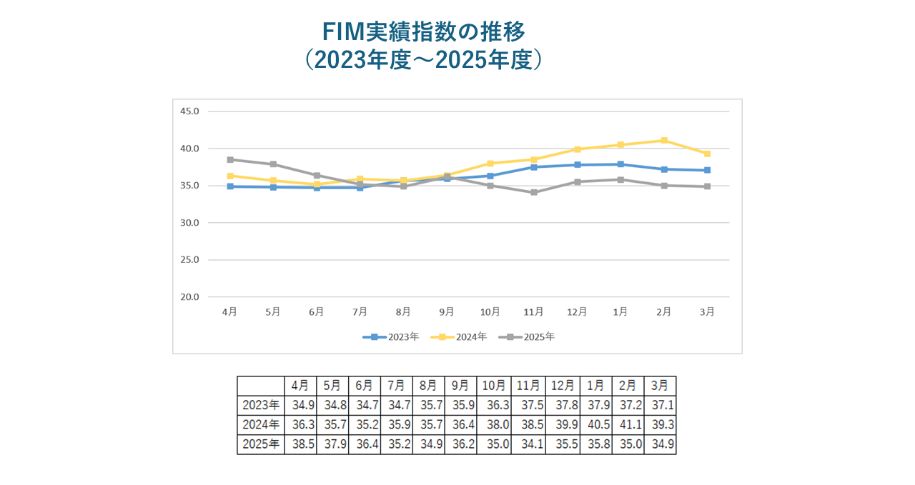 FIM実績指数の推移(2023年度~2025年度)